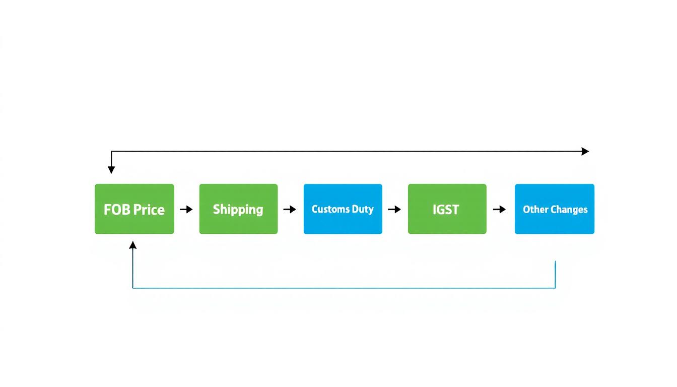 India furniture import duty calculation flowchart - Step by step tax computation